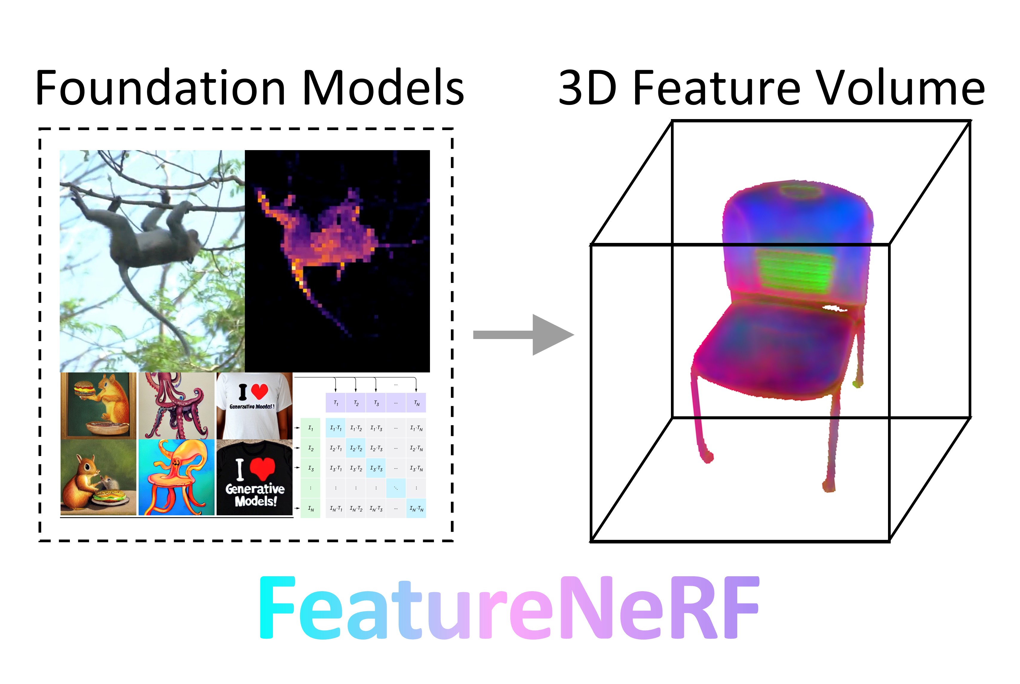 FeatureNeRF: Learning Generalizable NeRFs by Distilling Foundation Models